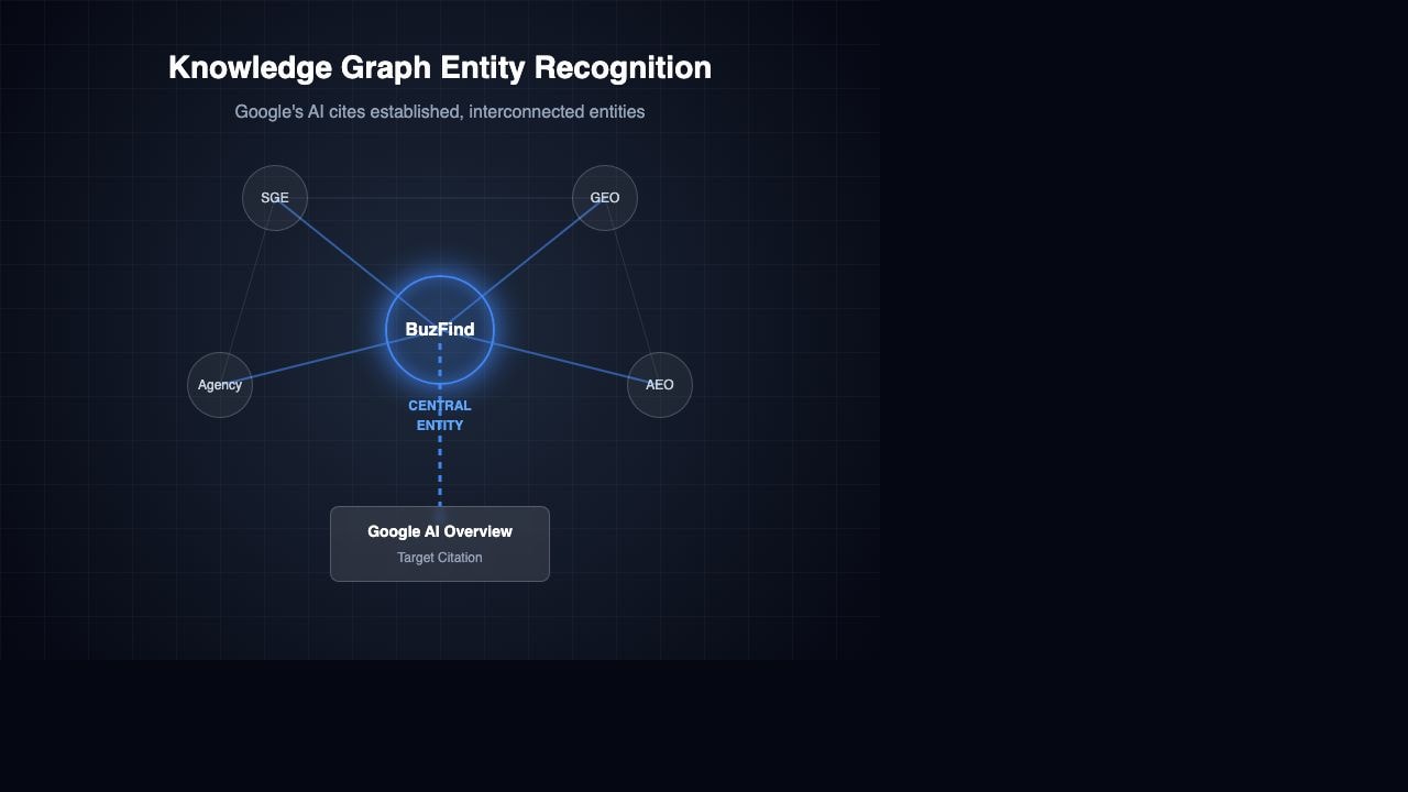 Visualization of Google's Knowledge Graph showing connected entities with BuzFind as a verified node