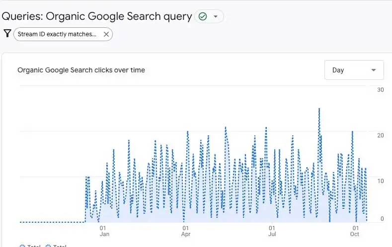 Graph showing dramatic increase in organic search clicks after implementing BuzFind's SEO services