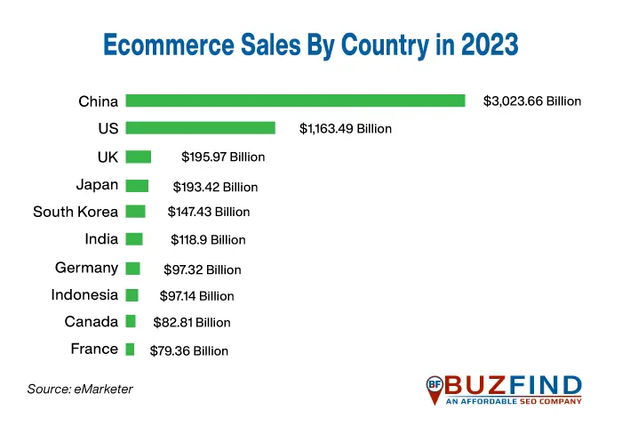eCommerce Sales By Country in 2023