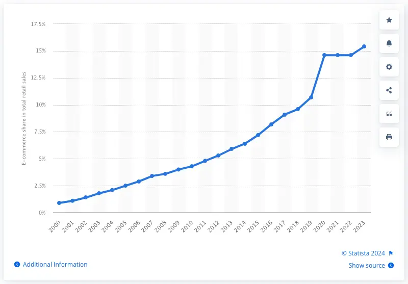 A graph depicting E-commerce share of total retail sales in the U.S. 2000-2023