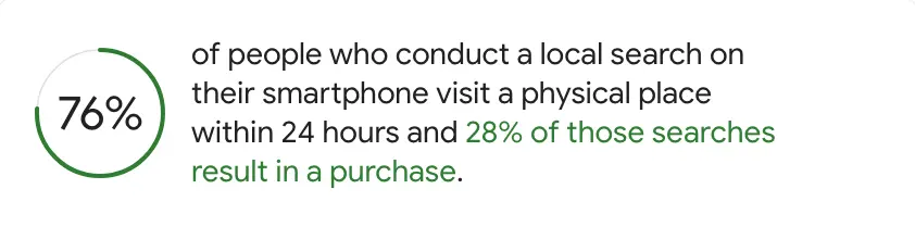 Local Search Conversion Statistics: 76% Visit Within a Day!