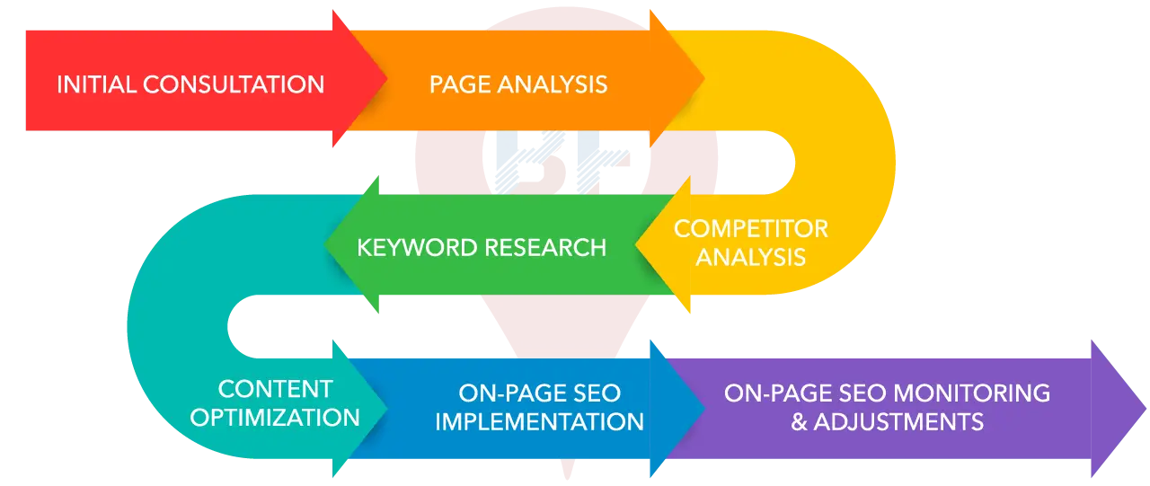 BuzFind's 3-Step On-Page SEO Process: Consultation, Implementation, and Monitoring