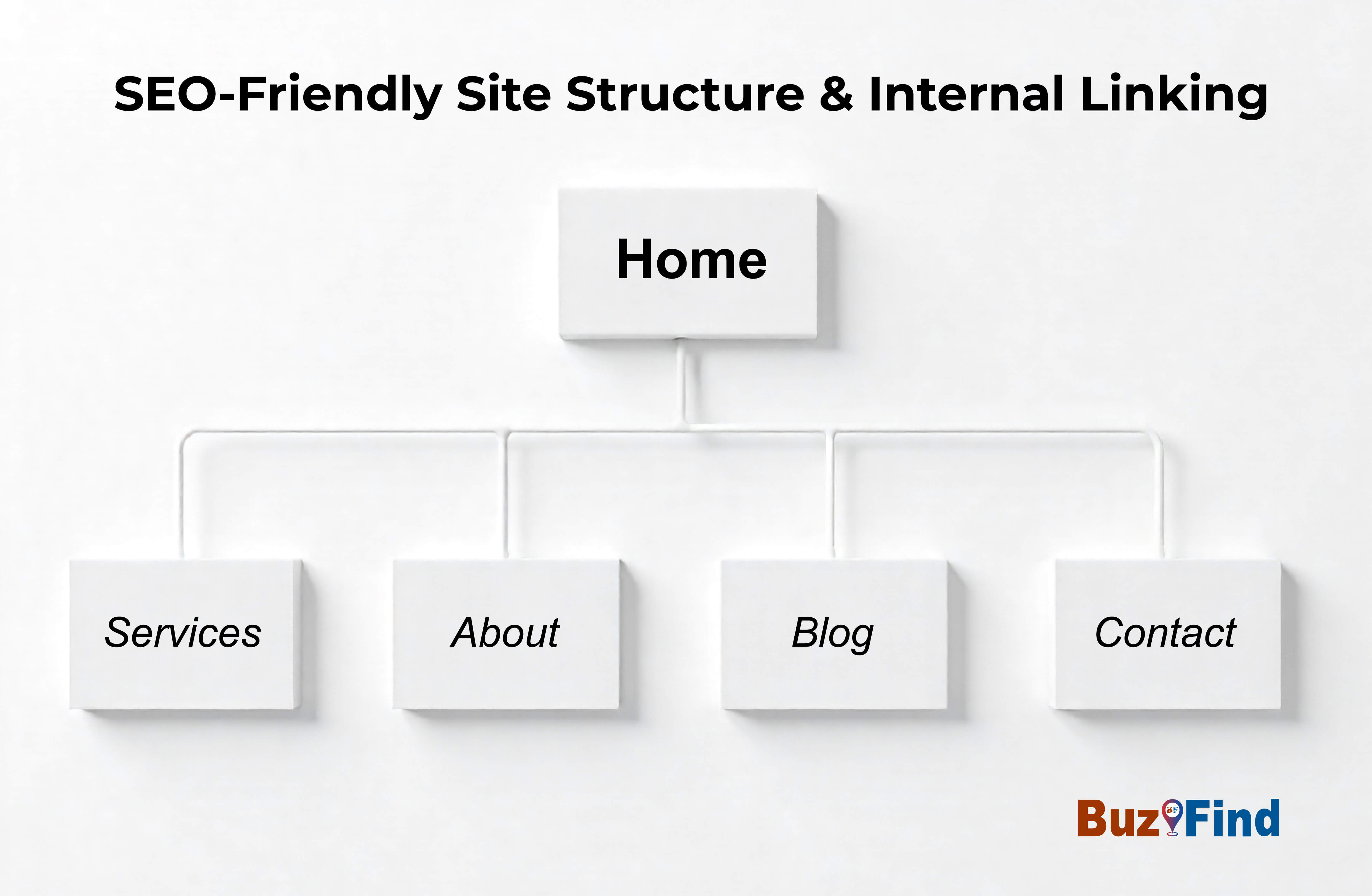 Website site structure diagram showing internal linking architecture and SEO hierarchy for small businesses.
