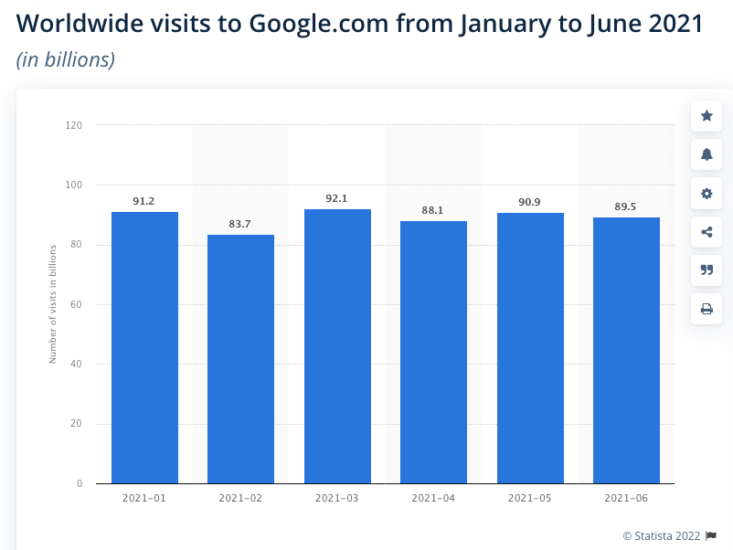 Worldwide Visits To Google In June 2021