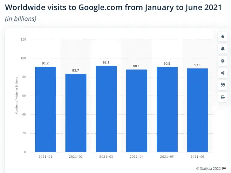 Image of Web Visitor Traffic To Google In 2021 According To Statista